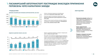 48
ПАСАЖИРСЬКИЙ АВТОТРАНСПОРТ ПОСТРАЖДАЄ ВНАСЛІДОК ПРИПИНЕННЯ
ПЕРЕВЕЗЕНЬ ЧЕРЕЗ КАРАНТИННІ ЗАХОДИ
• Кількість пасажирів перевезених автомобільним
транспортом зменшилася майже вдвічі з 2013
• Причиною падіння пасажирських перевезень стали
дешевші альтернативні засоби пересування та низька
якість доріг
• Карантин лише посилить цей тренд: внаслідок заборони
на міжміські та міжобласні перевезення, пасажиропотік
впав на 16% у першому кварталі 2020
ТРЕНДИ ДО КРИЗИ
• Видатки з державного бюджету на ремонт та будівництво
доріг зріс більш ніж вдвічі з 2013
• При цьому, якість дорожньої інфраструктури залишається
низькою: за цим показником Україна зайняла 114 місце в
Індексі глобальної конкурентоспроможності серед 141
країни, де нашими сусідами стали Ефіопія та Киргизстан
• Покращення відбувається повільно з огляду на неефективне
використанням ресурсів (вартість дорожніх робіт в Україні
на 15-30% вища, ніж в Білорусі чи Литві) через недосконалі
технології, корупцію, перенавантаження та недостатній
габаритно-ваговий контроль
Джерело: Державна служба статистики, Укравтодор, Індекс глобальної конкурентоспроможності
ЕФЕКТ ВІД КРИЗИ
• Зменшення доходів відбудеться
через карантинні обмеження на
пасажирські перевезення та
падіння вантажних перевезень,
спричинене сповільненням
економіки
• Ризик недостатнього
фінансування дорожніх робіт,
внаслідок переспрямування
бюджетних коштів на інші, більш
нагальні потреби
• Розриви в ланцюгах поставок
матеріалів необхідних для
будівництва; можливий дефіцит
імпортованих матеріалів
3 344
2 913
2 250 2 025 2 019 1 907 1 805
0
10
20
30
40
50
60
0
1 000
2 000
3 000
4 000
5 000
201620142013 2015 20192017 2018
Частка від сукупних перевезень, % Кількість пасажирів, млн
ДИНАМІКА ПАСАЖИРСЬКИХ ПЕРЕВЕЗЕНЬ АВТОТРАНСПОРТОМ, 2013-2019
5 4 4
15 14
23
13
17
26
35
144 139 132 134 130 123 114
0
10
20
30
40
50
2013
3 2
18
2014
42
2015 2016
39
2017 2018 2019
16
25
17
22
30
Бюджетні кошти, млрд грн Кредитні кошти, млрд грн Місце в рейтингу
ВИДАТКИ НА ДОРОЖНІ РОБОТИ, 2013-2019
 