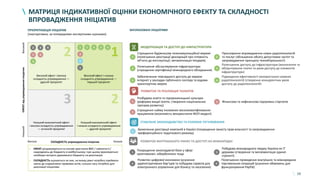 59
3
2
2
1
1
1 3
1
2 3 4
3
СТАБІЛЬНЕ ЗАКОНОДАВСТВО ТА РОЗУМНЕ РЕГУЛЮВАННЯ
2
РОЗВИТОК ВНУТРІШНЬОГО РИНКУ ТА ДОСТУП НА МІЖНАРОДНІ
1
МАТРИЦЯ ІНДИКАТИВНОЇ ОЦІНКИ ЕКОНОМІЧНОГО ЕФЕКТУ ТА СКЛАДНОСТІ
ВПРОВАДЖЕННЯ ІНІЦІАТИВ
ЗАПЛАНОВАНІ ІНІЦІАТИВИПРІОРИТИЗАЦІЯ ІНІЦІАТИВ
(ілюстративно, за попередніми експертними оцінками)
НизькаСКЛАДНІСТЬ упровадження ініціативВисока
ЕФЕКТвідупровадженняініціативНизькийВисокий
Високий ефект і висока
складність упровадження —
другий пріоритет
Низький економічний ефект
і висока складність упровадження
— останній пріоритет
Низький економічний ефект
і низька складність упровадження
— другий пріоритет
Високий ефект і низька
складність упровадження —
перший пріоритет
• ЕФЕКТ розраховується на основі зростання ВВП / зайнятості /
надходжень до бюджету в майбутньому; при цьому враховуються
необхідні витрати державного бюджету на реалізацію
• СКЛАДНІСТЬ оцінюється за тим, на якому рівні потрібно приймати
зміни до нормативно-правових актів, скільки часу потрібно для
реалізації ініціативи
2
Полегшення обслуговування інфраструктури
(спрощення сертифікації міжнародного обладнання)
5
Полегшення доступу до інфраструктури (визначення та
обґрунтування платні та умов доступу до елементів
інфраструктури)
1
Спрощення будівництва телекомунікаційної мережі
(полегшення реєстрації декларацій про готовність
об’єкта до експлуатації; автоматизація тендерів)
4
Прискорення впровадження нових радіотехнологій
та послуг (збільшення обсягу допустимих частот та
запровадження принципу технейтральності)
3
Забезпечення повсюдного доступу до мережі
інтернет у закладах публічного сектору та вздовж
транспортних мереж
6
Підвищення ефективності використання наявних
радіотехнологій (створення конкурентних умов
доступу до радіотехнологій)
2
Спрощення найму іноземних висококваліфікованих
працівників (можливість використання ФОП-моделі)
1
Розбудова освіти та підприємницької культури
(реформа вищої освіти, створення національних
програм розвитку)
Фінансова та нефінансова підтримка стартапів3
1
Заохочення реєстрації компаній в Україні (покращення захисту прав власності та запровадження
преференційного податкового режиму)
1
Покращення законодавчої бази у сфері
криптовалют, кібербезпеки тощо
3
Побудова міжнародного іміджу України як ІТ
держави (створення та імплементація єдиної
стратегії)
2
Розвиток цифрової економіки (усунення
адміністративних бар’єрів та побудова сервісів для
електронного управління для бізнесу та населення)
4
Полегшення проведення внутрішніх та міжнародних
торговельних операцій (усунення обмежень для
функціонування PayPal)
42 5 6 МОДЕРНІЗАЦІЯ ТА ДОСТУП ДО ІНФРАСТРУКТУРИ
РОЗВИТОК ТА РЕАЛІЗАЦІЯ ТАЛАНТІВ
 