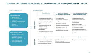 9
ОРГАНІЗАЦІЯ РОБОТИ
ЗБІР ТА СИСТЕМАТИЗАЦІЯ ДАНИХ В СЕКТОРАЛЬНИХ ТА ФУНКЦІОНАЛЬНИХ ГРУПАХ
• Формування секторальних та
функціональних робочих груп
• Залучення експертів у робочі
групи
• Аналіз поточного стану за
секторальними та
функціональними
напрямками
• Підготовка попередніх гіпотез
СЕКТОРАЛЬНІ ГРУПИ
• Промисловість
• Сільське господарство
• Енергетика
• Транспорт та інфраструктура
• Інформаційно-комунікаційні
технології
• Сфера послуг
ФУНКЦІОНАЛЬНІ ГРУПИ
• Малий та середній бізнес
• Міжнародна торгівля,
інвестиції та інновації
• Створення робочих місць та
розвиток ринку праці
• Розумне регулювання
економічної діяльності
СТРУКТУРА РОБОЧИХ ГРУП
ЗБІР ІНФОРМАЦІЇ
ЗВОРОТНІЙ ЗВ’ЯЗОК
ЕКСПЕРТНОГО СЕРЕДОВИЩА
КРОС-ВАЛІДАЦІЯ ІНІЦІАТИВ З
ПРЕДСТАВНИКАМИ ВЛАДИ
ОБСЯГРОБОТИРЕЗУЛЬТАТИ
• Розуміння контексту секторів
та функціональних напрямків
• Список попередніх гіпотез
• Підготовка списку
представників секторів та
експертів
• Проведення інтерв’ю
• Валідація попередніх гіпотез
• Збір ідей та ініціатив від
секторальних та
функціональних експертів
• Довгий список ініціатив за
секторальними та
функціональними напрямками
• Проведення фокус груп з
обговоренням усіх ініціатив
широким колом
стейкхолдерів
• Валідація ініціатив з
представниками виконавчої
та законодавчої влади
• Доопрацювання ініціатив на
основі отриманого зворотного
зв’язку
• Валідований список ініціатив
 