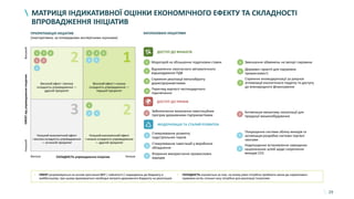 29
МАТРИЦЯ ІНДИКАТИВНОЇ ОЦІНКИ ЕКОНОМІЧНОГО ЕФЕКТУ ТА СКЛАДНОСТІ
ВПРОВАДЖЕННЯ ІНІЦІАТИВ
3
2
2
1
5
3 4
ДОСТУП ДО ФІНАНСІВ
4
Перегляд вартості нестандартного
підключення
1
Забезпечення виконання інвестиційних
програм державними підприємствами 2
Активізація механізму локалізації для
продукції машинобудування
3
Вторинне використання промислових
відходів
1
Стимулювання розвитку
індустріальних парків
4
Покращення системи обліку викидів та
активізація розробки системи торгівлі
квотами
ДОСТУП ДО РИНКІВ
МОДЕРНІЗАЦІЯ ТА СТАЛИЙ РОЗВИТОК
1 Мораторій на збільшення податкових ставок 5 Зменшення обмежень на імпорт сировини
3
Сприяння реалізації металобрухту
держпідприємствами
Сприяння екомодернізації за рахунок
оптимізації екологічного податку та доступу
до міжнародного фінансування
7
2
Стимулювання інвестицій у виробниче
обладнання 5
Недопущення встановлення завищених
національних цілей щодо скорочення
викидів СО2
2 4 6
2 5
2
Відновлення своєчасного автоматичного
відшкодування ПДВ
Державні гарантії для підтримки
промисловості
6
1
1 2
1
87
• ЕФЕКТ розраховується на основі зростання ВВП / зайнятості / надходжень до бюджету в
майбутньому; при цьому враховуються необхідні витрати державного бюджету на реалізацію
• СКЛАДНІСТЬ оцінюється за тим, на якому рівні потрібно приймати зміни до нормативно-
правових актів, скільки часу потрібно для реалізації ініціативи
НизькаСКЛАДНІСТЬ упровадження ініціативВисока
ЕФЕКТвідупровадженняініціативНизькийВисокий
Високий ефект і висока
складність упровадження —
другий пріоритет
Низький економічний ефект
і висока складність упровадження
— останній пріоритет
Низький економічний ефект
і низька складність упровадження
— другий пріоритет
Високий ефект і низька
складність упровадження —
перший пріоритет
ЗАПЛАНОВАНІ ІНІЦІАТИВИПРІОРИТИЗАЦІЯ ІНІЦІАТИВ
(ілюстративно, за попередніми експертними оцінками)
 