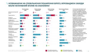 5
0%
Будівництво та операції
з нерухомим майном
Готельно-ресторанний
бізнес
-5%
-31%
-48%
Фінансова та
страхова діяльність
Державне управління
й оборона
Промисловість
Оптова та
роздрібна торгівля
Професійні та
адміністративні послуги
Вантажні та
пасажирські перевезення
Освіта та
культура
Сільське
господарство
Інформація та
телекомунікації
-27%
Інші послуги
Охорона
здоров’я
-82%
-24%
-70%
-13%
-12%
0%
-1%
+22%
-64%
-19%
-24%
-19%
-11%
-9%
-40%
-10%
0%
0%
-2%
-17%
+7%
-31%
-5%
-82%
-12%
-48%
-27%
-24%
-21%
-13%
0%
0%
-1%
+22%
НЕЗВАЖАЮЧИ НА СПОВІЛЬНЕННЯ ПОШИРЕННЯ ВІРУСУ, ВПРОВАДЖЕНІ ЗАХОДИ
МАЛИ НЕГАТИВНИЙ ВПЛИВ НА ЕКОНОМІКУ
• З точки зору важливості для
економіки, промисловість,
оптова та роздрібна торгівля,
а також сільське господарство
генерують найбільше доданої
вартості та створюють
найбільше робочих місць
• Роздрібна торгівля
непродовольчими товарами,
готельно-ресторанний бізнес,
сфера обслуговування та
розваг, промисловість
найбільше страждають від
обмежень введених у
відповідь на поширення
вірусу
• Попри те, що частка готельно-
ресторанного бізнесу в
економіці є відносно
незначною, в цьому секторі
сконцентрована велика частка
малих підприємств, які
потребують підтримки
• Єдиним сектором, який може
збільшити свою економічну
роль внаслідок кризи, є
охорона здоров’я
Частка сектору
у ВВП
Частка сектору
в зайнятості
Частка сектору
в податках
60%
46%
10%
28%
<50%
22%
<40%
26%
7%
46%
N/A
87%
<25%
Частка малого бізнесу
в ДВ
Потенційне зменшення
показника (ІІ квартал 2020)
Потенційне збільшення
показника (ІІ квартал 2020)
Залишок
показника
Джерело: Державна служба статистики України, Державна фіскальна служба,
прогнози OECD, Українського інституту майбутнього
 