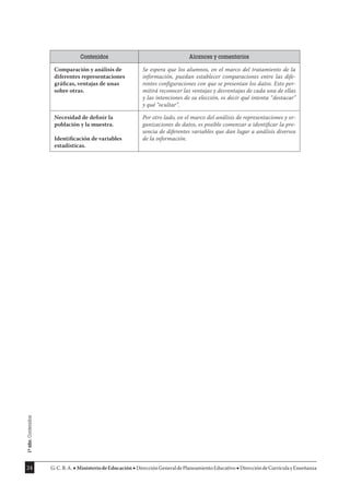 24 G.C.B.A. MinisteriodeEducación DirecciónGeneraldePlaneamientoEducativo DireccióndeCurrículayEnseñanza
Contenidos Alcances y comentarios
Comparación y análisis de
diferentes representaciones
gráﬁcas, ventajas de unas
sobre otras.
Se espera que los alumnos, en el marco del tratamiento de la
información, puedan establecer comparaciones entre las dife-
rentes conﬁguraciones con que se presentan los datos. Esto per-
mitirá reconocer las ventajas y desventajas de cada una de ellas
y las intenciones de su elección, es decir qué intenta “destacar”
y qué “ocultar”.
Necesidad de deﬁnir la
población y la muestra.
Identiﬁcación de variables
estadísticas.
Por otro lado, en el marco del análisis de representaciones y or-
ganizaciones de datos, es posible comenzar a identiﬁcar la pre-
sencia de diferentes variables que dan lugar a análisis diversos
de la información.
1º
año.
Contenidos
 