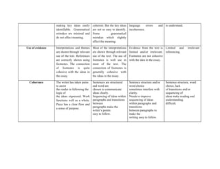 making key ideas easily       coherent. But the key ideas language      errors     and to understand.
                  identifiable. Grammatical     are not so easy to identify. incoherence.
                  mistakes are minimal and      Some           grammatical
                  do not affect meaning.        mistakes which slightly
                                                affect the meaning.

Use of evidence   Interpretations and themes    Most of the interpretations   Evidence from the text is Limited and        irrelevant
                  are shown through relevant    are shown through relevant    limited and/or irrelevant. referencing.
                  use of the text. References   use of the text. The use of   Footnotes are not cohesive
                  are correctly shown using     footnotes is well use in      with the idea in the essay.
                  footnotes. The connection     most of the text. The
                  of footnotes is quite         connection of footnotes is
                  cohesive with the ideas in    generally cohesive with
                  the essay.                    the ideas in the essay.

  Coherence       The writer has taken pains    Sentences are structured      Sentence structure and/or   Sentence structure, word
                  to assist                     and word are                  word choice                 choice, lack
                  the reader in following the   chosen to communicate         sometimes interfere with    of transitions and/or
                  logic of                      ideas clearly.                clarity.                    sequencing of
                  the ideas expressed. Work     Sequencing of ideas within    Needs to improve            ideas make reading and
                  functions well as a whole.    paragraphs and transitions    sequencing of ideas         understanding
                  Piece has a clear flow and    between                       within paragraphs and       difficult.
                                                paragraphs make the           transitions
                  a sense of purpose.
                                                writer’s points               between paragraphs to
                                                easy to follow.               make the
                                                                              writing easy to follow.
 