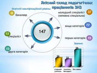147
вища категорія 77
15перша категорія
13
друга категорія
13
спеціаліст
бакалавр
молодший спеціаліст
(неповна спеціальна)
2 27
0
10
20
30
40
50
60
70
80
старший
учитель
учитель-
методист
без звань
39
33
75
Освітній кваліфікаційний рівень:
Звання:
Якісний склад педагогічних
працівників ЗНЗ
 