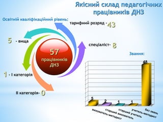 ІІ категорія-
спеціаліст-
- вища
- І категорія
тарифний розряд -
57
працівників
ДНЗ
43
8
0
1
5
0
5
10
15
20
25
30
35
40
45
50
5
2 1 1
48
Звання:
Освітній кваліфікаційний рівень:
Якісний склад педагогічних
працівників ДНЗ
 