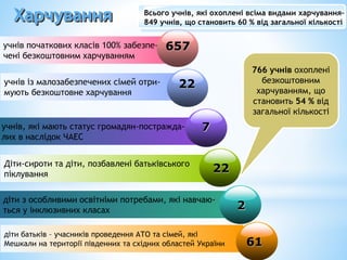 Харчування
учнів початкових класів 100% забезпе-
чені безкоштовним харчуванням
657
учнів із малозабезпечених сімей отри-
мують безкоштовне харчування
22
Діти-сироти та діти, позбавлені батьківського
піклування
22
діти батьків – учасників проведення АТО та сімей, які
Мешкали на території південних та східних областей України
766 учнів охоплені
безкоштовним
харчуванням, що
становить 54 % від
загальної кількості
діти з особливими освітніми потребами, які навчаю-
ться у інклюзивних класах
учнів, які мають статус громадян-постражда-
лих в наслідок ЧАЕС
7
2
61
Всього учнів, які охоплені всіма видами харчування–
849 учнів, що становить 60 % від загальної кількості
 