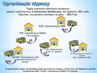 Організація підвозу
Підвіз учасників навчально-виховного
процесу здійснюється 5 шкільними автобусами, які підвозять 262 учні.
Відстань, яку долають автобуси за день – 369,7 км
За додатковою угодою організовано підвіз для учнів смт Солоне, а це 62 учні, які підвозяться до КЗО
«Солонянське НВО» та КЗО «Солонянська СЗШ№2 І-ІІІ ступенів»
КЗО «Солонянське НВО»
КЗО «Солонянська СЗШ№2
І-ІІІ ступенів»
КЗО НВК «Тритузнянська СЗШ-
дошкільний навчальний
заклад»
ВП Малозахаринська філія І-го
ступеня
КЗО «Солонянське НВО»
КЗО «Широчанська
СЗШ І-ІІ ступенів»
 