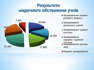 20.60%
16.50%
17.80%22.40%
26%
7.50%
Захворювання опорно-
рухового апарату
Захворювання
дихальних шляхів
Захворювання травної
системи
Захворювання
серцево- судинної
системи
Захворювання органів
зору
Нервові захворювання
Результати
медичного обстеження учнів
 