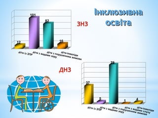 Інклюзивна
освіта
12
101
82
16
37
5
79
1 4
 
