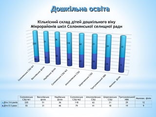 Дошкільна освіта
55
31
46
79
41 18
19 9
220
51
36
118 62 21
29 12
Солонянська
СЗШ №1
Василівська
філія
Надіївська
філія
Солонянська
СЗШ №2
Аполлонівська
СЗШ
Широчанська
СЗШ
Тритузнянський
НВК
Малозах. філія
Діти 3-6 років 220 51 36 118 62 21 29 12
Діти 0-3 роки 55 31 46 79 41 18 19 9
Кількісний склад дітей дошкільного віку
Мікрорайонів шкіл Солонянської селищної ради
 