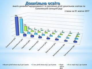 Аналіз динаміки народжуваності та охоплення дітей дошкільною освітою по
Солонянській селищній раді
станом на 01 жовтня 2017
Дошкільна освіта
986
103
83
58
42
41
14 45
810
85
75
51
36
35
13 41
290
59
46
40
25
20
7 20
36
2 11 2 0 0 2 4
Всього дітей віком від 0 до 6 років З них дітей віком від 2 до 6 років Відві-
дують
ДНЗ
В ел.черзі від 2 до 6 років
 