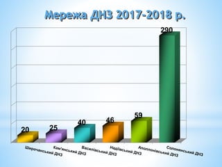 Мережа ДНЗ 2017-2018 р.
20 25
40 46
59
290
 