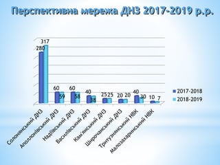 Перспективна мережа ДНЗ 2017-2019 р.р.
280
60 60
40 25 20
40
10
317
59 58
38
25 20 30 7
2017-2018
2018-2019
 