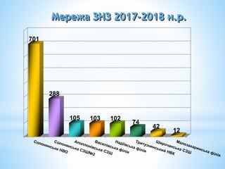 Мережа ЗНЗ 2017-2018 н.р.
701
288
105 103 102
74
42
12
 