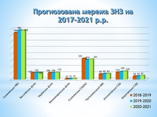 Прогнозована мережа ЗНЗ на
2017-2021 р.р.
744
107
106
10
333
87
114
52
782
110 106
12
314
92
125
53
779
109
112
15
321
93
129
61
2018-2019
2019-2020
2020-2021
 