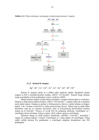 15



Tablica 2.2. Prikaz taloženja, razdvajanja i dokazivanja kationa I. skupine
                                                       Pb2+, Hg 2 , Ag+
                                                                2+




                                                                  HCl (3 mol/L)


                                              PbCl2          Hg2Cl2          AgCl
                                             bijeli talog    bijeli talog   bijeli talog



                                                                  H2 O (100 °C)



                              Hg 2Cl2         AgCl
                                                                                           Pb 2+
                             bijeli talog   bijeli talog


                                                                                     K2 Cr2O7
                                        NH3 (konc.)


                                                                                     PbCrO4
                                                                                      žuti talog
                                                           +
                                                   Ag (NH3)2
                    HgNH2Cl + Hg0
                       crni talog

                                                     HNO 3 (konc.)



                                                     AgCl
                                                   bijeli talog




              2.1.2. Kationi II. skupine

                  Hg2+, Bi3+, Cu2+, Cd2+, As3+, As5+, Sn2+, Sn4+, Sb3+, Sb5+

        Kationi II. skupine talože se u obliku teško topljivih sulfida. Zajednički taložni
reagens je H2S u kloridno-kiselom mediju, c(HCl) = 0.3 mol dm-3. Kationi druge skupine
mogu se podijeliti u dvije podskupine ovisno o reakciji s KOH.
        Manja količina otopine uzorka nakon odvajanja I. skupine kationa doda se u kušalicu.
Otopini se doda klorovodična kiselina, c(HCl) = 0.6 mol dm-3, i zagrije toliko da se kušalica
može držati rukom. Otopina se prebaci u Erlenmeyerovu tikvicu i, preko koljena za Kippov
aparat, 2 do 3 minute uvodi H2S uz stalno protresivanje tikvice. Nakon toga se doda toliko
destilirane vode da se volumen udvostruči, čime se koncentracija klorovodične kiseline
smanji na 0.3 mol dm-3. Ponovo se uvodi H2S do potpunog taloženja. Centrifugira se i
centrifugat odvoji od taloga. Talog se ispere s H2S vodom i ponovo centrifugira.
        Ispranom talogu se doda kalijeva hidroksida, c(KOH) = 3 mol dm-3, promiješa i
zagrije na vodenoj kupelji 3 minute. Centrifugira se i talog odijeli od centrifugata. Talog
sadrži sulfide kationa II.a podskupine a centrifugat otopljene kompleksne ione II.b
podskupine.
 