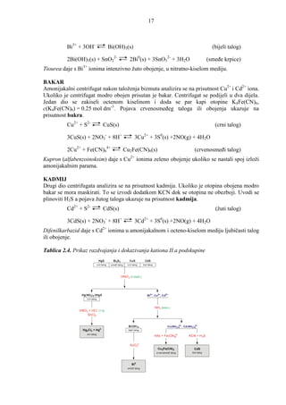 17



          Bi3+ + 3OH-                         Bi(OH)3(s)                                                                                (bijeli talog)

          2Bi(OH)3(s) + SnO22-                                  2Bi0(s) + 3SnO32- + 3H2O                                              (smeñe krpice)
Tiourea daje s Bi3+ ionima intenzivno žuto obojenje, u nitratno-kiselom mediju.

BAKAR
Amonijakalni centrifugat nakon taloženja bizmuta analizira se na prisutnost Cu2+ i Cd2+ iona.
Ukoliko je centrifugat modro obojen prisutan je bakar. Centrifugat se podijeli u dva dijela.
Jedan dio se zakiseli octenom kiselinom i doda se par kapi otopine K4Fe(CN)6,
c(K4Fe(CN)6) = 0.25 mol dm-3. Pojava crvenosmeñeg taloga ili obojenja ukazuje na
prisutnost bakra.
          Cu2+ + S2-                   CuS(s)                                                                                            (crni talog)

          3CuS(s) + 2NO3- + 8H+                                      3Cu2+ + 3S0(s) +2NO(g) + 4H2O

          2Cu2+ + Fe(CN)64+                                  Cu2Fe(CN)6(s)                                                 (crvenosmeñi talog)
Kupron (alfabenzoinoksim) daje s Cu2+ ionima zeleno obojenje ukoliko se nastali spoj izloži
amonijakalnim parama.

KADMIJ
Drugi dio centrifugata analizira se na prisutnost kadmija. Ukoliko je otopina obojena modro
bakar se mora maskirati. To se izvodi dodatkom KCN dok se otopina ne obezboji. Uvodi se
plinoviti H2S a pojava žutog taloga ukazuje na prisutnost kadmija.
          Cd2+ + S2-                   CdS(s)                                                                                            (žuti talog)

          3CdS(s) + 2NO3- + 8H+                                      3Cd2+ + 3S0(s) +2NO(g) + 4H2O
Difenilkarbazid daje s Cd2+ ionima u amonijakalnom i octeno-kiselom mediju ljubičasti talog
ili obojenje.

Tablica 2.4. Prikaz razdvajanja i dokazivanja kationa II.a podskupine
                                   HgS           Bi2S 3         CuS            CdS
                                 crni talog    smeñi talog    crni talog      žuti talog




                                                          HNO 3 (3 mol/L)




                Hg( NO3)2·2HgS                                                    Bi3+, Cu2+ , Cd2+
                   crni talog


                                                                                           NH3 (konc.)
               HNO3 + HCl (1:3)
                   SnCl2


                                                               Bi(OH )3                              Cu(NH3)42+ , Cd (NH3)42+
                 Hg2Cl2 + Hg0                                  bijeli talog
                    sivi talog
                                                                                           HAc + Fe(CN)64-            KCN + H 2S

                                                                SnO 22-
                                                                                             Cu2Fe(CN) 6                  CdS
                                                                                            crvenosmeñi talog            žuti talog



                                                                  Bi0
                                                              smeñi talog
 