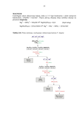 25



MAGNEZIJ
Centrifugatu nakon dokazivanja kalcija, doda se 2−3 kapi kinalizarina i zaluži natrijevim
hidroksidom, c(NaOH) = 3 mol dm-3. Pojava plavog obojenja (boja različka) ukazuje na
prisutnost magnezija.
          Mg2+ + HPO42- + NH4OH                            MgNH4PO4(s) + H2O                                                 (bijeli talog)

          MgNH4PO4(s) + 2CH3COOH                                      Mg2+ + NH4+ + HPO4- + 2CH3COO-


Tablica 2.8. Prikaz taloženja, razdvajanja i dokazivanja kationa V. skupine

                                    Ba2+, Sr2+, Ca2+, Mg2+


                                    (NH4)2PO4 (0.5 mol/L)
                                       + NH 3 (konc.)


                    Ba3(PO4)2 Sr3(PO4)2 Ca3(PO4)2 MgNH4PO4
                     bijeli talog    bijeli talog   bijeli talog       bijeli talog


                                     CH3COOH (konc.)
                                         K2 CrO4



                                                                   Sr2+, Ca2+, Mg 2+
                    BaCrO4
                    žuti talog
                                                                            NH3 (konc.)


                                                      Sr 3(PO 4) 2 Ca3(PO 4) 2 MgNH4PO4
                                                       bijeli talog      bijeli talog      bijeli talog


                                                               CH3COOH (konc.)
                                                                 (NH 4) 2SO 4



                                                                                            Ca2+, Mg 2+
                                                     SrSO4
                                                    bijeli talog
                                                                                            (NH 4)2C2O4




                                                                                                                Mg 2+
                                                                            CaC2O4
                                                                            bijeli talog
                                                                                                          NaOH + kinalizarin



                                                                                                          Mg-kinalizarinat
                                                                                                            plavo obojenje
 