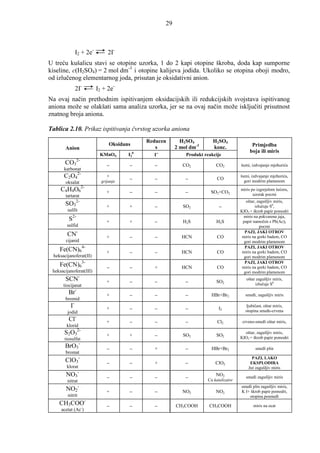 29



               I2 + 2e-        2I-
U treću kušalicu stavi se otopine uzorka, 1 do 2 kapi otopine škroba, doda kap sumporne
kiseline, c(H2SO4) = 2 mol dm-3 i otopine kalijeva jodida. Ukoliko se otopina oboji modro,
od izlučenog elementarnog joda, prisutan je oksidativni anion.
               2I-        I2 + 2e-
Na ovaj način prethodnim ispitivanjem oksidacijskih ili redukcijskih svojstava ispitivanog
aniona može se olakšati sama analiza uzorka, jer se na ovaj način može isključiti prisutnost
znatnog broja aniona.

Tablica 2.10. Prikaz ispitivanja čvrstog uzorka aniona
                                                Reducen       H2SO4         H2SO4
                                Oksidans                                                        Primjedba
       Anion                                       s        2 mol dm-3      konc.
                                            0      −                                           boja ili miris
                           KMnO4       I2         I             Produkt reakcije
               2-
       CO3                     −       −           −           CO2           CO2          šumi, izdvajanje mjehurića
       karbonat
       C2O42-                  +
                                       −           −            −             CO
                                                                                          šumi, izdvajanje mjehurića,
       oksalat              grijanje                                                        gori modrim plamenom

     C4H4O62-                  +       −           −            −          SO2+CO2
                                                                                          miris po izgorjelom šećeru,
       tartarat                                                                                  uzorak pocrni

       SO32-                   +       +           −           SO2             −
                                                                                             oštar, zagušljiv miris,
                                                                                                  izlučuje S0,
        sulfit                                                                            KIO3 + škrob papir pomodri
         S2-                   +       +           −           H2S           H2S
                                                                                            miris na pokvarena jaja,
                                                                                           papir namočen s Pb(Ac)2
        sulfid                                                                                       pocrni
        CN-                    +       −           −          HCN             CO
                                                                                            PAZI, JAKI OTROV
                                                                                           miris na gorki badem, CO
        cijanid                                                                             gori modrim plamenom
    Fe(CN)64-                  +       −           −          HCN             CO
                                                                                            PAZI, JAKI OTROV
                                                                                           miris na gorki badem, CO
 heksacijanoferat(II)                                                                       gori modrim plamenom
    Fe(CN)63-                  −       −           +          HCN             CO
                                                                                            PAZI, JAKI OTROV
                                                                                           miris na gorki badem, CO
 heksacijanoferat(III)                                                                      gori modrim plamenom
       SCN-                    +       −           −            −            SO2
                                                                                             oštar zagušljiv miris,
      tiocijanat                                                                                  izlučuje S0

         Br-                   +       −           −            −          HBr+Br2          smeñi, zagušljiv miris
       bromid
          I-                   +       −           −            −              I2
                                                                                            ljubičast, oštar miris,
        jodid                                                                               otopina smeñe-crvena

         Cl-                   +       −           −            −             Cl2          crveno-smeñi oštar miris,
        klorid
       S2O32-                  +       +           −           SO2           SO2
                                                                                            oštar, zagušljiv miris,
       tiosulfat                                                                          KIO3 + škrob papir pomodri

       BrO3-                   −       −           +            −          HBr+Br2                smeñi plin
       bromat
       ClO3-                   −       −           +            −            ClO2
                                                                                                PAZI, LAKO
                                                                                               EKSPLODIRA
        klorat                                                                                žut zagušljiv miris
        NO3-                   −       −           −            −
                                                                             NO2             smeñi zagušljiv miris
        nitrat                                                           Cu katalizator

        NO2-                   +       −           −           NO2           NO2
                                                                                          smeñi plin zagušljiv miris,
                                                                                          K I+ škrob papir pomodri,
         nitrit                                                                               otopina posmeñi
    CH3COO-                    −       −           −        CH3COOH       CH3COOH                miris na ocat
     acetat (Ac-)
 
