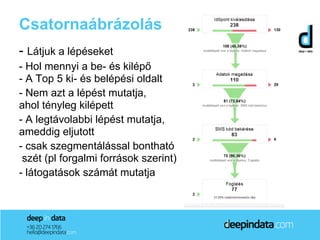 Csatornaábrázolás
- Látjuk a lépéseket
- Hol mennyi a be- és kilépő
- A Top 5 ki- és belépési oldalt
- Nem azt a lépést mutatja,
ahol tényleg kilépett
- A legtávolabbi lépést mutatja,
ameddig eljutott
- csak szegmentálással bontható
 szét (pl forgalmi források szerint)
- látogatások számát mutatja
 