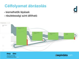 Célfolyamat ábrázolás
- kiemelhetők lépések
- részletességi szint állítható
 