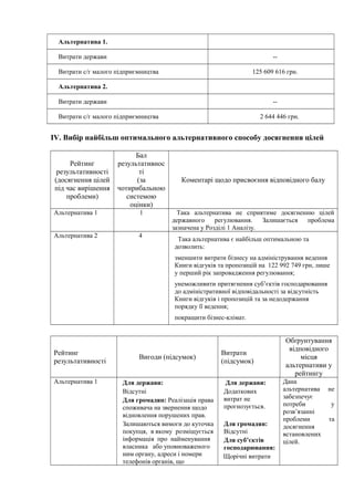 Альтернатива 1.
Витрати держави --
Витрати с/г малого підприємництва 125 609 616 грн.
Альтернатива 2.
Витрати держави --
Витрати с/г малого підприємництва 2 644 446 грн.
ІV. Вибір найбільш оптимального альтернативного способу досягнення цілей
Рейтинг
результативності
(досягнення цілей
під час вирішення
проблеми)
Бал
результативнос
ті
(за
чотирибальною
системою
оцінки)
Коментарі щодо присвоєння відповідного балу
Альтернатива 1 1 Така альтернатива не сприятиме досягненню цілей
державного регулювання. Залишається проблема
зазначена у Розділі 1 Аналізу.
Альтернатива 2 4
Така альтернатива є найбільш оптимальною та
дозволить:
зменшити витрати бізнесу на адміністрування ведення
Книги відгуків та пропозицій на 122 992 749 грн, лише
у перший рік запровадження регулювання;
унеможливити притягнення суб’єктів господарювання
до адміністративної відповідальності за відсутність
Книги відгуків і пропозицій та за недодержання
порядку її ведення;
покращити бізнес-клімат.
Рейтинг
результативності
Вигоди (підсумок)
Витрати
(підсумок)
Обґрунтування
відповідного
місця
альтернативи у
рейтингу
Альтернатива 1 Для держави:
Відсутні
Для громадян: Реалізація права
споживача на звернення щодо
відновлення порушених прав.
Залишаються вимоги до куточка
покупця, в якому розміщується
інформація про найменування
власника або уповноваженого
ним органу, адреси і номери
телефонів органів, що
Для держави:
Додаткових
витрат не
прогнозується.
Для громадян:
Відсутні
Для суб’єктів
господарювання:
Щорічні витрати
Дана
альтернатива не
забезпечує
потреби у
розв’язанні
проблеми та
досягнення
встановлених
цілей.
 