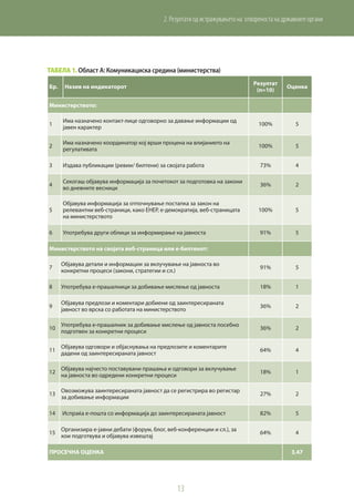 13
2. Резултати од истражувањето на отвореноста на државните органи
Табела 1. Област А: Комуникациска средина (министерства)
Бр. Назив на индикаторот
Резултат
(n=10)
Оценка
Министерството:
1
Има назначено контакт-лице одговорно за давање информации од
јавен карактер
100% 5
2
Има назначено координатор кој врши процена на влијанието на
регулативата
100% 5
3 Издава публикации (ревии/ билтени) за својата работа 73% 4
4
Секогаш објавува информација за почетокот за подготовка на закони
во дневните весници
36% 2
5
Објавува информација за отпочнување постапка за закон на
релевантни веб-страници, како ЕНЕР, е-демократија, веб-страницата
на министерството
100% 5
6 Употребува други облици за информирање на јавноста 91% 5
Министерството на својата веб-страница или е-билтенот:
7
Објавува детали и информации за вклучување на јавноста во
конкретни процеси (закони, стратегии и сл.)
91% 5
8 Употребува е-прашалници за добивање мислење од јавноста 18% 1
9
Објавува предлози и коментари добиени од заинтересираната
јавност во врска со работата на министерството
36% 2
10
Употребува е-прашалник за добивање мислење од јавноста посебно
подготвен за конкретни процеси
36% 2
11
Објавува одговори и објаснувања на предлозите и коментарите
дадени од заинтересираната јавност
64% 4
12
Објавува најчесто поставувани прашања и одговори за вклучување
на јавноста во одредени конкретни процеси
18% 1
13
Овозможува заинтересираната јавност да се регистрира во регистар
за добивање информации
27% 2
14 Испраќа е-пошта со информација до заинтересираната јавност 82% 5
15
Организира е-јавни дебати (форум, блог, веб-конференции и сл.), за
кои подготвува и објавува извештај
64% 4
ПРОСЕЧНА ОЦЕНКА 3,47
 