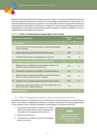 Учество на јавноста во процесите на подготовка на закони
14
Другите институции имаат нешто пониска просечна оцена 3,1 во однос на министерствата што
се должи најмногу на пониските оценки кога станува збор за користењето на своите веб-стра-
ници како комуникациски канал со јавноста. Така само АМС ја користи својата веб-страница за
организирање е-јавни дебати. Позитивно е тоа дека 67% од институциите објавуваат детали и
информации за вклучување на јавноста во конкретни процеси и редовно испраќаат е-пошта со
информации до заинтересираната јавност.
Табела 2. Област А: Комуникациска средина (другите институции)
Бр. Назив на индикаторот
Резултат
(n=6)
Оценка
Институцијата:
1
Има назначено контакт-лице одговорно за давање информации
од јавен карактер
100% 5
3 Издава публикации (ревии/ билтени) за својата работа 50% 3
6 Употребува други облици за информирање на јавноста 83% 5
Институцијата на својата веб-страница или е-билтенот:
7
Објавува детали и информации за вклучување на јавноста во
конкретни процеси (закони, стратегии и сл.)
67% 4
8 Употребува е-прашалници за добивање мислење од јавноста 50% 3
9
Објавува предлози и коментари добиени од заинтересираната
јавност во врска со работата на институцијата
33% 2
14 Испраќа е-пошта со информација до заинтересираната јавност 67% 4
15
Организира е-јавни дебати (форум, блог, веб-конференции и сл.),
за кои подготвува и објавува извештај
17% 1
ПРОСЕЧНА ОЦЕНКА 3,1
2.2.2.	 Област Б: Поддржувачка средина за учество на граѓанското општество
Од особена важност за активно учество на граѓанскиот сектор во процесите на подготовка на
закони е постоењето поддржувачка околина за нивното вклучување. Во овој дел дефинирани
се три целини со кои се оценува околината за вклучување на граѓанско општество:
1.	 механизми за вклучување на јавноста во актив-
ностите на министерства и другите државни ин-
ституции (институционална поставеност);
2.	 финансиска околина; и
3.	 вклучување во следење и оценка на спроведу-
вањето на актите.
2,65
e просечната оценка за
поддржувачка средина
за учество на граѓанското
општество.
 