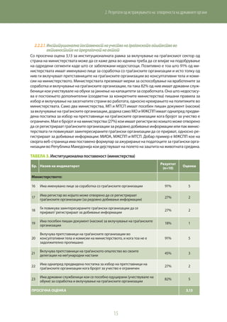 15
2. Резултати од истражувањето на отвореноста на државните органи
2.2.2.1.	Институционалнапоставеностнаучествонаграѓанскотоопштествово
активноститенапредлагачотнаактот
Со просечна оцена 3,13 за институционалната рамка за вклучување на граѓанскиот сектор од
страна на министерствата може да се каже дека во иднина треба да се влијае на подобрување
на одредени сегменти каде што се забележани недостатоци. Позитивно е тоа што 91% од ми-
нистерствата имаат именувано лице за соработка со граѓанските организации и исто толку од
нив ги вклучуваат претставниците на граѓанските организации во консултативни тела и коми-
сии на министерството. Министерствата преземаат мерки за оспособување на вработените за
соработка и вклучување на граѓанските организации, па така 82% од нив имаат државни служ-
беници кои учествувале на обуки за јакнење на капацитети за соработката. Она што недостасу-
ва е постоењето дополнителни (соодветни за конкретните министерства) пишани правила за
избор и вклучување на засегнатите страни во работата, односно креирањето на политиките во
министерствата. Само два министерства, МП и МТСП имаат посебен пишан документ (насоки)
за вклучување на граѓанските организации, додека само МО и МЖСПП имаат однапред предви-
дена постапка за избор на претставници на граѓанските организации кога бројот за учество е
ограничен. Мал е бројот и на министерства (27%) кои имаат регистри во коишто може отворено
да се регистрираат граѓанските организации за редовно добивање информации или пак минис-
терствата ги повикуваат заинтересираните граѓански организации да се пријават, односно ре-
гистрираат за добивање информации: МИОА, МЖСПП и МТСП. Добар пример е МЖСПП кое на
својата веб-страница има поставено формулар за ажурирање на податоците за граѓански орга-
низации во Република Македонија кои дејствуваат на полето на заштита на животната средина.
Табела 3. Институционална поставеност (министерства)
Бр. Назив на индикаторот
Резултат
(n=10)
Оценка
Министерството:
16 Има именувано лице за соработка со граѓанските организации 91% 5
17
Има регистар во којшто може отворено да се регистрираат
граѓанските организации (за редовно добивање информации)
27% 2
18
Ги повикува заинтересираните граѓански организации да се
пријават/ регистрираат за добивање информации
27% 2
19
Има посебен пишан документ (насоки) за вклучување на граѓанските
организации
18% 1
20
Вклучува претставници на граѓанските организации во
консултативни тела и комисии на министерството, и кога тоа не е
задолжително пропишано
91% 5
21
Вклучува претставници на граѓанското општество во своите
делегации на меѓународни настани
45% 3
22
Има однапред предвидена постапка за избор на претставници на
граѓанските организации кога бројот за учество е ограничен
27% 2
23
Има државни службеници кои се посебно едуцирани (учествувале на
обуки) за соработка и вклучување на граѓанските организации
82% 5
ПРОСЕЧНА ОЦЕНКА 3,13
 