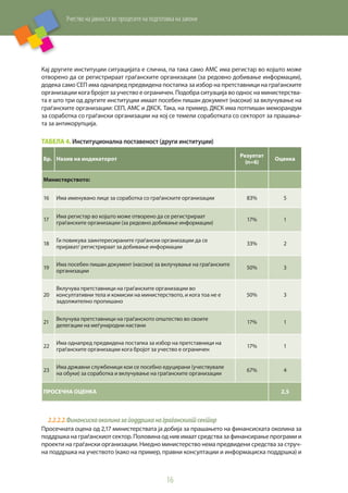 Учество на јавноста во процесите на подготовка на закони
16
Кај другите институции ситуацијата е слична, па така само АМС има регистар во којшто може
отворено да се регистрираат граѓанските организации (за редовно добивање информации),
додека само СЕП има однапред предвидена постапка за избор на претставници на граѓанските
организации кога бројот за учество е ограничен. Подобра ситуација во однос на министерства-
та е што три од другите институции имаат посебен пишан документ (насоки) за вклучување на
граѓанските организации: СЕП, АМС и ДКСК. Така, на пример, ДКСК има потпишан меморандум
за соработка со граѓански организации на кој се темели соработката со секторот за прашања-
та за антикорупција.
Табела 4. Институционална поставеност (други институции)
Бр. Назив на индикаторот
Резултат
(n=6)
Оценка
Министерството:
16 Има именувано лице за соработка со граѓанските организации 83% 5
17
Има регистар во којшто може отворено да се регистрираат
граѓанските организации (за редовно добивање информации)
17% 1
18
Ги повикува заинтересираните граѓански организации да се
пријават/ регистрираат за добивање информации
33% 2
19
Има посебен пишан документ (насоки) за вклучување на граѓанските
организации
50% 3
20
Вклучува претставници на граѓанските организации во
консултативни тела и комисии на министерството, и кога тоа не е
задолжително пропишано
50% 3
21
Вклучува претставници на граѓанското општество во своите
делегации на меѓународни настани
17% 1
22
Има однапред предвидена постапка за избор на претставници на
граѓанските организации кога бројот за учество е ограничен
17% 1
23
Има државни службеници кои се посебно едуцирани (учествувале
на обуки) за соработка и вклучување на граѓанските организации
67% 4
ПРОСЕЧНА ОЦЕНКА 2,5
2.2.2.2.	Финансискаоколиназаподдршканаграѓанскиотсектор
Просечната оцена од 2,17 министерствата ја добија за прашањето на финансиската околина за
поддршка на граѓанскиот сектор. Половина од нив имаат средства за финансирање програми и
проекти на граѓански организации. Ниедно министерство нема предвидени средства за струч-
на поддршка на учеството (како на пример, правни консултации и информациска поддршка) и
 