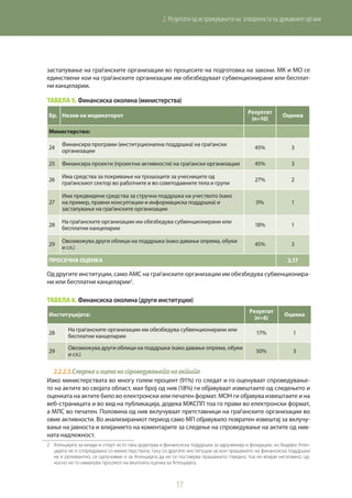 17
2. Резултати од истражувањето на отвореноста на државните органи
застапување на граѓанските организации во процесите на подготовка на закони. МК и МО се
единствени кои на граѓанските организации им обезбедуваат субвенционирани или бесплат-
ни канцеларии.
Табела 5. Финансиска околина (министерства)
Бр. Назив на индикаторот
Резултат
(n=10)
Оценка
Министерство:
24
Финансира програми (институционална поддршка) на граѓански
организации
45% 3
25 Финансира проекти (проектни активности) на граѓански организации 45% 3
26
Има средства за покривање на трошоците за учесниците од
граѓанскиот сектор во работните и во советодавните тела и групи
27% 2
27
Има предвидени средства за стручна поддршка на учеството (како
на пример, правни консултации и информациска поддршка) и
застапување на граѓанските организации
0% 1
28
На граѓанските организации им обезбедува субвенционирани или
бесплатни канцеларии
18% 1
29
Овозможува други облици на поддршка (како давање опрема, обуки
и сл.)
45% 3
ПРОСЕЧНА ОЦЕНКА 2,17
Од другите институции, само АМС на граѓанските организации им обезбедува субвенционира-
ни или бесплатни канцеларии2
.
Табела 6. Финансиска околина (други институции)
Институцијата:
Резултат
(n=6)
Оценка
28
На граѓанските организации им обезбедува субвенционирани или
бесплатни канцеларии
17% 1
29
Овозможува други облици на поддршка (како давање опрема, обуки
и сл.)
50% 3
2.2.2.3.	Следењеиоценанаспроведувањетонаактите
Иако министерствата во многу голем процент (91%) го следат и го оценуваат спроведување-
то на актите во својата област, мал број од нив (18%) ги објавуваат извештаите од следењето и
оценката на актите било во електронски или печатен формат. МОН ги објавува извештаите и на
веб-страницата и во вид на публикација, додека МЖСПП тоа го прави во електронски формат,
а МЛС во печатен. Половина од нив вклучуваат претставници на граѓанските организации во
овие активности. Во анализираниот период само МП објавувало повратен извештај за вклучу-
вање на јавноста и влијанието на коментарите за следење на спроведување на актите од нив-
ната надлежност.
2	 Агенцијата за млади и спорт исто така доделува и финансиска поддршка за здруженија и фондации, но бидејќи Аген-
цијата не е споредувана со министерствата, туку со другите институции за кои прашањето на финансиска поддршка
не е релевантно, се одлучивме и за Агенцијата да не се поставува прашањето. Наедно, тоа не влијае негативно, од-
носно не го намалува просекот на вкупната оценка за Агенцијата.
 