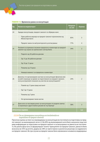 Учество на јавноста во процесите на подготовка на закони
22
Табела 12. Временска рамка за консултации
Бр. Назив на индикаторот
Резултат
(n=23)
Оценка
24 Заради консултација, предлог-законот се објавува како:
-	 Прва работна верзија на предлог-законот произлезена од
Министерството
85% 5
-	 Предлог-закон по меѓусекторското усогласување 77% 4
25
Роковите за примање писмени предлози и коментари за предлог-
законот од страна на граѓанскиот сектор биле:
34% 2
-	 Подолго од 30 работни денови
-	 Од 15 до 30 работни денови
-	 Од 10 до 15 дена
-	 Помалку од 10 дена
-	 Немаше можност за предлози и коментари
26
Доколку сте организирале настани за консултации (физички или
на веб-страница) за време на подготовката на предлог-законот,
кога ја испративте поканата за учество во консултациите?
24% 2
-	 Повеќе од 15 дена пред настанот
-	 Од 7 до 15 дена
-	 Помалку од 7 дена
-	 Не организираме таков настан
27
Дали кога се поставува рокот за консултации сте воделе сметка
за празници и други важни датуми во тој период?
58% 3
ПРОСЕЧНА ОЦЕНКА 3,2
2.2.3.4.	Текнаспроведувањеконсултациивопостапкатана
подготовканапредлог-законот
Просечнаоценказатекотнаспроведувањенаконсултациивопостапкатанаподготовканапред-
лог-законот за анализираните акти е 2. Во 69% од анализираните акти било назначено лице кое
дава информации за подготовка на предлог-законот и за вклучување на јавноста во постапка-
та. Во раната фаза кога се формулираат тезите/ принципите на предлог-законот, јавноста била
вклучена во 35% од актите, додека во 38% се претставени и различни решенија за содржината
на предлог-законот. Во три случаи на предлог-закони било овозможено независно модерирање
 