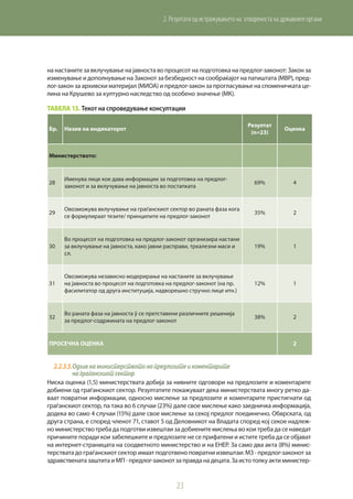23
2. Резултати од истражувањето на отвореноста на државните органи
на настаните за вклучување на јавноста во процесот на подготовка на предлог-законот: Закон за
изменување и дополнување на Законот за безбедност на сообраќајот на патиштата (МВР), пред-
лог-закон за архивски материјал (МИОА) и предлог-закон за прогласување на споменичката це-
лина на Крушево за културно наследство од особено значење (МК).
Табела 13. Текот на спроведување консултации
Бр. Назив на индикаторот
Резултат
(n=23)
Оценка
Министерството:
28
Именува лице кое дава информации за подготовка на предлог-
законот и за вклучување на јавноста во постапката
69% 4
29
Овозможува вклучување на граѓанскиот сектор во раната фаза кога
се формулираат тезите/ принципите на предлог-законот
35% 2
30
Во процесот на подготовка на предлог-законот организира настани
за вклучување на јавноста, како јавни расправи, тркалезни маси и
сл.
19% 1
31
Овозможува независно модерирање на настаните за вклучување
на јавноста во процесот на подготовка на предлог-законот (на пр.
фасилитатор од друга институција, надворешно стручно лице итн.)
12% 1
32
Во раната фаза на јавноста ў се претставени различните решенија
за предлог-содржината на предлог-законот
38% 2
ПРОСЕЧНА ОЦЕНКА 2
2.2.3.5.	Одѕивнаминистерствотонапредлозитеикоментарите
награѓанскиотсектор
Ниска оценка (1,5) министерствата добија за нивните одговори на предлозите и коментарите
добиени од граѓанскиот сектор. Резултатите покажуваат дека министерствата многу ретко да-
ваат повратни информации, односно мислење за предлозите и коментарите пристигнати од
граѓанскиот сектор, па така во 6 случаи (23%) дале свое мислење како заедничка информација,
додека во само 4 случаи (15%) дале свое мислење за секој предлог поединечно. Обврската, од
друга страна, е според членот 71, ставот 5 од Деловникот на Владата според кој секое надлеж-
но министерство треба да подготви извештаи за добиените мислења во кои треба да се наведат
причините поради кои забелешките и предлозите не се прифатени и истите треба да се објават
на интернет-страницата на соодветното министерство и на ЕНЕР. За само два акта (8%) минис-
терствата до граѓанскиот сектор имаат подготвено повратни извештаи: МЗ - предлог-законот за
здравственатазаштитаиМП-предлог-законотзаправданадецата.Заистотолкуактиминистер-
 