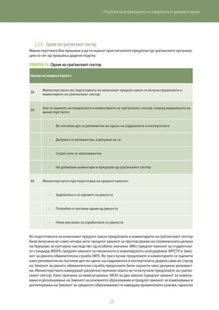 25
2. Резултати од истражувањето на отвореноста на државните органи
2.2.4.	 Одѕив на граѓанскиот сектор
Министерствата беа прашани и да ги оценат пристигнатите предлози од граѓанските организа-
ции со сет од прашања дадени подолу.
Табела 15. Одѕив на граѓанскиот сектор
Назив на индикаторите
38
Министерството во подготовката на конечниот предлог-закон ги вклучи предлозите и
коментарите на граѓанскиот сектор
39
Кои се оцените на предлозите и коментарите на граѓанскиот сектор, според видувањето на
министерството:
-	 Во поголем дел се релевантни во однос на содржината и експертизата
-	 Делумно се релевантни, а делумно не се
-	 Скоро сите се нерелевантни
-	 Не добиваме коментари и предлози од граѓанскиот сектор
40 Министерството при подготовка на предлог-законот:
-	 Задоволно е со одѕивот на јавноста
-	 Потребен е поголем одѕив од јавноста
-	 Нема мислење за соработката со јавноста
Во подготовката на конечниот предлог-закон предлозите и коментарите на граѓанскиот сектор
биле вклучени во само четири акта: предлог-законот за прогласување на споменичката целина
на Крушево за културно наследство од особено значење (МК), предлог-законот за студентски-
от стандард (МОН), предлог-законот за пензиското и инвалидското осигурување (МТСП) и Зако-
нот за јавната обвинителска служба (МП). Во три случаи предлозите и коментарите се оценети
како релевантни во поголем дел во однос на содржината и експертизата, додека само во случај
на Законот за јавната обвинителска служба предлозите биле оценети како делумно релевант-
ни. Министерствата наведуваат различни причини зошто не ги вклучиле предлозите на граѓан-
скиот сектор. Како причина за невклучување, МОН за два закони (предлог-законот за измену-
вање и дополнување на Законот за основното образование и предлог-законот за изменување и
дополнување на Законот за средното образование) ги наведува временските рокови, односно
 