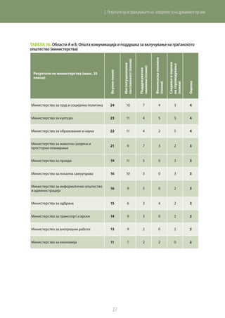 27
2. Резултати од истражувањето на отвореноста на државните органи
Табела 16. Области А и Б: Општа комуникација и поддршка за вклучување на граѓанското
општество (министерства)
Резултати по министерства (макс. 35
поени)
Вкупнопоени
Институционална
поставеност(поени)
Поддржувачка
околина(поени)
Финансискаоколина
(поени)
Следењеиоценка
наспроведување
(поени)
Оценка
Министерство за труд и социјална политика 24 10 7 4 3 4
Министерство за култура 23 11 4 5 3 4
Министерство за образование и наука 22 11 4 2 5 4
Министерство за животна средина и
просторно планирање
21 9 7 3 2 3
Министерство за правда 19 11 5 0 3 3
Министерство за локална самоуправа 16 10 3 0 3 3
Министерство за информатичко општество
и администрација
16 9 5 0 2 3
Министерство за одбрана 15 6 3 4 2 3
Министерство за транспорт и врски 14 9 3 0 2 2
Министерство за внатрешни работи 13 9 2 0 2 2
Министерство за економија 11 7 2 2 0 2
 