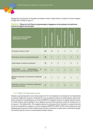 Учество на јавноста во процесите на подготовка на закони
28
Кај другите институции, Агенцијата за млади и спорт е единствена со оценка 5, потоа следува-
ат КЗД, СЕП и ССРД со оцена 3.
Табела 17. Области А и Б: Општа комуникација и поддршка за вклучување на граѓанско
општество (други институции)
Резултати по институција
(максимум 27 поени)
Вкупнопоени
Општимеханизми
Поддржувачка
околина
Финансискаоколина
Следењеиоценкана
спроведувањето
Оценка
Агенција за млади и спорт 24 10 6 4 4 5
Комисија за заштита од дискриминација 14 7 1 1 5 3
Секретаријат за европски прашања 13 6 6 1 0 3
Секретаријат за спроведување на
Охридскиот рамковен договор (СИОФА)
11 4 3 2 2 3
Државна комисија за спречување корупција
(ДКСК)
9 3 3 0 3 2
Комисија за односи со верските заедници и
религиозните групи
6 4 1 0 1 2
2.3.2.	 Област В: Подготовка на акти
Ниеден од анализираните акти нема оценка пет (5) за отвореноста на процесот на подготовка
на закони. Највисока оценка е четворка (4) и тоа се предлог-законот за изменување и дополну-
вање на Законот за управување со отпад на МЖСПП и предлог-законот за здравствената зашти-
та на МЗ. Оценка три (3) добија 12 акта, додека осум акта беа оценети со два (2). Четири акта се
со оценка 1. Во табелата бр. 18 се дадени оценки за секој од актите. На рангот на министерства
на листата води МЗ со оценка 4, а потоа следуваат МЖСПП и МТСП и МП. Сепак треба да се има
предвид дека оценката за МЗ е добиена врз основа на анализа за еден закон, за разлика од дру-
гите министерства за кои се анализирани повеќе закони.
 