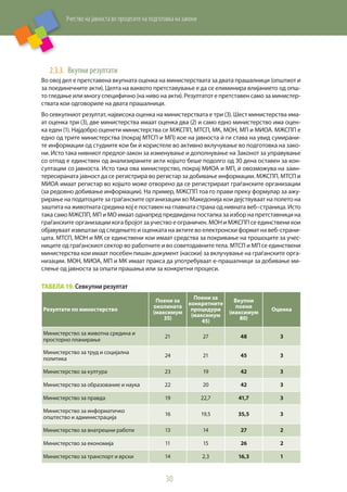 Учество на јавноста во процесите на подготовка на закони
30
2.3.3.	 Вкупни резултати
Во овој дел е претставена вкупната оценка на министерствата за двата прашалници (општиот и
за поединечните акти). Целта на ваквото претставување е да се елиминира влијанието од опш-
то гледање или многу специфично (на ниво на акти). Резултатот е претставен само за министер-
ствата кои одговориле на двата прашалници.
Во севкупниот резултат, највисока оценка на министерствата е три (3). Шест министерства има-
ат оценка три (3), две министерства имаат оценка два (2) и само едно министерство има оцен-
ка еден (1). Најдобро оценети министерства се МЖСПП, МТСП, МК, МОН, МП и МИОА. МЖСПП е
едно од трите министерства (покрај МТСП и МП) кое на јавноста ў ги става на увид сумирани-
те информации од студиите кои би ў користеле во активно вклучување во подготовка на зако-
ни. Исто така нивниот предлог-закон за изменување и дополнување на Законот за управување
со отпад е единствен од анализираните акти којшто беше подолго од 30 дена оставен за кон-
султации со јавноста. Исто така ова министерство, покрај МИОА и МП, ў овозможува на заин-
тересираната јавност да се регистрира во регистар за добивање информации. МЖСПП, МТСП и
МИОА имаат регистар во којшто може отворено да се регистрираат граѓанските организации
(за редовно добивање информации). На пример, МЖСПП тоа го прави преку формулар за ажу-
рирање на податоците за граѓанските организации во Македонија кои дејствуваат на полето на
заштита на животната средина кој е поставен на главната страна од нивната веб–страница. Исто
така само МЖСПП, МП и МО имаат однапред предвидена постапка за избор на претставници на
граѓанските организации кога бројот за учество е ограничен. МОН и МЖСПП се единствени кои
објавуваат извештаи од следењето и оценката на актите во електронски формат на веб-страни-
цата. МТСП, МОН и МК се единствени кои имаат средства за покривање на трошоците за учес-
ниците од граѓанскиот сектор во работните и во советодавните тела. МТСП и МП се единствени
министерства кои имаат посебен пишан документ (насоки) за вклучување на граѓанските орга-
низации. МОН, МИОА, МП и МК имаат пракса да употребуваат е-прашалници за добивање ми-
слење од јавноста за општи прашања или за конкретни процеси.
Табела 19. Севкупни резултат
Резултати по министерство
Поени за
околината
(максимум
35)
Поени за
конкретните
процедури
(максимум
45)
Вкупни
поени
(максимум
80)
Оценка
Министерство за животна средина и
просторно планирање
21 27 48 3
Министерство за труд и социјална
политика
24 21 45 3
Министерство за култура 23 19 42 3
Министерство за образование и наука 22 20 42 3
Министерство за правда 19 22,7 41,7 3
Министерство за информатичко
општество и администрација
16 19,5 35,5 3
Министерство за внатрешни работи 13 14 27 2
Министерство за економија 11 15 26 2
Министерство за транспорт и врски 14 2,3 16,3 1
 