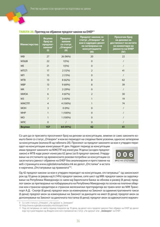 Учество на јавноста во процесите на подготовка на закони
36
Табела 20. Преглед на објавени предлог-закони на ЕНЕР 9
Министерство
Вкупен
број на
предлог-
закони1
(I)
Предлог-
закони
со статус
„Отворен“
(II)
Предлог-закони со
статус „Отворен“ за
кои е одреден денот
на затворање на
консултациите
(III)
Просечен број
на денови на
достапност на актите
за коментари на
јавноста на ЕНЕР
(IV)
МФ 27 26 (96%) 20 22
МЗШВ 22 1(5%) 0 /
МЕ 21 1(5%) 0 /
МТСП 17 2 (12%) 2 41
МП 15 2 (13%) 0 /
МТВ 13 8 (62%) 8 62
МВР 13 9 (69%) 8 39
МК 7 2 (29%) 0 /
МИОА 6 4 (67%) 2 30
МЗ 7 3 (43%) 1 19
МЖСПП 4 4 (100%) 1 74
МОН 3 0 (0%) 0 /
МНР 1 1 (100%) 0 /
МО 1 1 (100%) 0 /
МЛС	 0 / 0 /
Вкупно 157 64 (41%) 42 41
Со цел да се пресмета просечниот број на денови за консултации, земени се само законите ко-
ишто биле со статус „Отворен“ и кои во периодот на следење биле усвоени, односно затворени
за консултации (колона III од табелата 20). Просекот за предлог-законите за кои е утврден пери-
одот на консултации изнесуваше 41 ден. Најдолг период за консултации
имаа предлог-законите на МЖСПП кој изнесува 74 дена (за еден предлог-
закон) и МТВ каде рокот изнесува 62 дена (за 8 предлог-закони). Утврду-
вање на отстапките од временските рокови потребни за консултации со
засегнатата јавност објавени на ЕНЕР беа анализирани и претставени на
веб-страницата www.ogledalonavladata.mk во делот „Отстапки“ и истата
е наречена „Отстапување од правилата“10
.
Од 42 предлог-закони за кои е утврден периодот на консултации, отстапувања11
од законскиот
рок од 10 дена се јавува кај 6 (14%) предлог-закони, сите шест од МФ: предлог-закон за задолжу-
вање на Република Македонија со заем кај Европската банка за обнова и развој (8 дена); пред-
лог-закон за претворање на побарувањата на Република Македонија по основ на платени обвр-
ски кон странски кредитори и странски железнички претпријатија во траен влог во МЖ Транс-
порт А.Д. - Скопје (8 дена); предлог-акон за изменување на Законот за административните такси
(6 дена); предлог-акон за изменување на Законот за даноците на имот (6 дена); предлог-акон за
дополнување на Законот за даночната постапка (6 дена); предлог-акон за адвокатските маркич-
9	 Со сите статуси: „Отворен“, „На одлука“ и „Затворен“
10	http://www.ogledalonavladata.mk/otstapki.html
11	 Под отстапување се смета период пократок од 10 дена, од денот кога предлог-законот бил објавен на ЕНЕР до денот
која тој е разгледуван од Владата или кога преминал во статус „На одлука“ или  „Затворен“ на ЕНЕР .
 