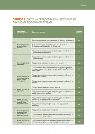 47
Прилози
Прилог 3. Листа на предлог-закони вклучени во
анализата по министерствата
  Надлежно
министерство Оценуван пропис Добиен
одговор
1
Министерството
за внатрешни
работи
Закон за изменување и дополнување на Законот за оружјето  Да
2 Закон за изменување и дополнување на Законот за
безбедност на сообраќајот на патиштата Да
3 Предлог-закон за изменување и дополнување на Законот за
следење на комуникациите Да
4
Министерство за
економија
Предлог-закон за изменување и дополнување на Законот за
стандардизација Да
5 Предлог-закон за трговија на зелените пазари Да
6
Предлог-закон за поттикнување на истражување, развој и
иновации кај малите и средните претпријатија во Република
Македонија
Не
7
Министерство за
животна средина
и просторно
планирање
Предлог-закон за изменување и дополнување на Законот за
управување со отпад  Да
8 Предлог-закон за изменување и дополнување на Законот за
водите Да
9
Министерство за
здравство
Предлог-закон за здравствената заштита Да
10 Предлог-закон за изменување и дополнување на Законот за
здравственото осигурување Не
11
Министерство
за земјоделство,
шумарство и
водостопанство
Предлог-закон за изменување и дополнување на Законот за
квалитетот на земјоделските производи Да
12 Предлог-закон за идентификација и регистрација на
животните Не
13
Министерство за
информатичко
општество и
администрација
Предлог-закон за архивски материјал Да
14 Предлог-закон за изменување и дополнување на Законот за
електронските комуникации Да
15 Министерство за
култура
Предлог-закон за прогласување на споменичката целина на
Крушево за културно наследство од особено значење Да
 