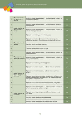 Учество на јавноста во процесите на подготовка на закони
48
16
Министерството
за надворешни
работи
Предлог-закон за изменување и дополнување на Законот за
надворешни работи  Да
17
Министерство за
образование и
наука
Предлог-закон за изменување и дополнување на средното
образование Да
18 Предлог-закон за изменување и дополнување на Законот за
основното образование Да
19 Предлог-закон за студентскиот стандард Да
20
Министерство за
правда
Предлог-закон за конфискуван имот, имотна корист и
одземени предмети во кривична и прекршочна постапка  Не
21 Предлог-закон за правда на децата  Не
22 Закон за јавна обвинителска служба  Не
23
Министерство за
транспорт и врски
Предлог-закон за изменување и дополнување на Законот за
јавната чистота Не
24 Предлог-закон за изменување и дополнување на Законот за
воздухопловството Не
25 Предлог-закон за комуналните дејности Не
26
Министерство за
труд и социјална
политика
Предлог-закон за изменување на Законот за семејството Да
27 Предлог-закон за изменување на Законот за заштита на
децата Да
28
Предлог-закон за престанување на важењето на Законот за
правата на членовите на семејството чиј хранител е војник
на служење на воениот рок
Да
29 Предлог-закон за пензиското и инвалидското осигурување Да
30
Министерство за
финансии
Предлог-закон за изменување и дополнување на Законот за
игрите на среќа и за забавните игри Не
31 Предлог-закон за дополнување на Законот за даночната
постапка Не
32 Предлог-закон за адвокатските маркички Не
33 Предлог-закон за вршење сметководствени работи Не
 