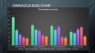 SADRŽAJ OBJAVLJENE PREZENTACIJE ISKLJUČIVA JE ODGOVORNOST GIMNAZIJE
BJELOVAR
GIMNAZIJA BJELOVAR
67
48
46
32
36 37 37
29
25
34
43
38
19
23
19
43
16
21
18
21
0
10
20
30
40
50
60
70
80
[Računalna kemija] [Nacrtna geometrija] [Linearno programiranje] [Razvoj aplikacija]
Predviđena korist
nimalo samo u manjem dijelu većim dijelom bi mi koristili u potpunosti bi mi koristili ne znam
 