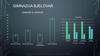 SADRŽAJ OBJAVLJENE PREZENTACIJE ISKLJUČIVA JE ODGOVORNOST GIMNAZIJE
BJELOVAR
GIMNAZIJA BJELOVAR
29
45
29
88
0
10
20
30
40
50
60
70
80
90
100
Računalna kemija Nacrtna geometrija Linearno
programiranje
Razvoj aplikacija
Odabrali bi predmet
0
20
40
60
80
100
120
140
[Računalna
kemija]
[Nacrtna
geometrija]
[Linearno
programiranje]
[Razvoj
aplikacija]
Broj sati
1 sat tjedno 2 sata tjedno
 