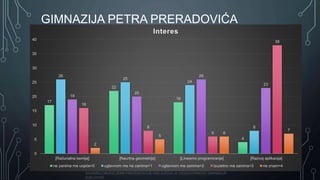 SADRŽAJ OBJAVLJENE PREZENTACIJE ISKLJUČIVA JE ODGOVORNOST GIMNAZIJE
BJELOVAR
GIMNAZIJA PETRA PRERADOVIĆA
17
22
18
4
26
25
24
8
19
20
26
23
16
8
6
38
2
5
6
7
0
5
10
15
20
25
30
35
40
[Računalna kemija] [Nacrtna geometrija] [Linearno programiranje] [Razvoj aplikacija]
Interes
ne zanima me uopće=0 uglavnom me ne zanima=1 uglavnom me zanima=2 izuzetno me zanima=3 ne znam=4
 