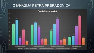 SADRŽAJ OBJAVLJENE PREZENTACIJE ISKLJUČIVA JE ODGOVORNOST GIMNAZIJE
BJELOVAR
GIMNAZIJA PETRA PRERADOVIĆA
23
22
16
9
28
25
23
10
8
20
29
21
17
6
5
32
4
7 7
8
0
5
10
15
20
25
30
35
[Računalna kemija] [Nacrtna geometrija] [Linearno programiranje] [Razvoj aplikacija]
Predviđena korist
nimalo samo u manjem dijelu većim dijelom bi mi koristili u potpunosti bi mi koristili ne znam
 
