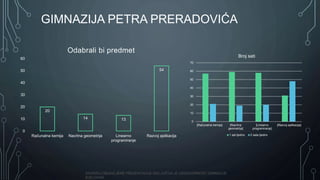 SADRŽAJ OBJAVLJENE PREZENTACIJE ISKLJUČIVA JE ODGOVORNOST GIMNAZIJE
BJELOVAR
GIMNAZIJA PETRA PRERADOVIĆA
20
14 13
54
0
10
20
30
40
50
60
Računalna kemija Nacrtna geometrija Linearno
programiranje
Razvoj aplikacija
Odabrali bi predmet
0
10
20
30
40
50
60
70
[Računalna kemija] [Nacrtna
geometrija]
[Linearno
programiranje]
[Razvoj aplikacija]
Broj sati
1 sat tjedno 2 sata tjedno
 