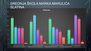 SADRŽAJ OBJAVLJENE PREZENTACIJE ISKLJUČIVA JE ODGOVORNOST GIMNAZIJE
BJELOVAR
28
24
27
15
18
31
18
6
17
15
16
31
17
9
13
27
1
2
7
2
0
5
10
15
20
25
30
35
[Računalna kemija] [Nacrtna geometrija] [Linearno programiranje] [Razvoj aplikacija]
Interes
ne zanima me uopće=0 uglavnom me ne zanima=1 uglavnom me zanima=2 izuzetno me zanima=3 ne znam=4
SREDNJA ŠKOLA MARKA MARULIĆA
SLATINA
 