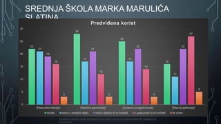 SADRŽAJ OBJAVLJENE PREZENTACIJE ISKLJUČIVA JE ODGOVORNOST GIMNAZIJE
BJELOVAR
SREDNJA ŠKOLA MARKA MARULIĆA
SLATINA
22
28
25
16
21
17 17
11
19
21
22 22
16
12
14
27
3 3 3
5
0
5
10
15
20
25
30
[Računalna kemija] [Nacrtna geometrija] [Linearno programiranje] [Razvoj aplikacija]
Predviđena korist
nimalo samo u manjem dijelu većim dijelom bi mi koristili u potpunosti bi mi koristili ne znam
 