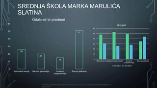 SADRŽAJ OBJAVLJENE PREZENTACIJE ISKLJUČIVA JE ODGOVORNOST GIMNAZIJE
BJELOVAR
SREDNJA ŠKOLA MARKA MARULIĆA
SLATINA
26
20
15
51
0
10
20
30
40
50
60
Računalna kemija Nacrtna geometrija Linearno
programiranje
Razvoj aplikacija
Odabrali bi predmet
0
10
20
30
40
50
60
[Računalna kemija][Nacrtna geometrija] [Linearno
programiranje]
[Razvoj aplikacija]
Broj sati
1 sat tjedno 2 sata tjedno
 