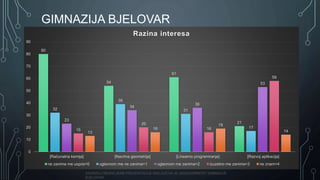 SADRŽAJ OBJAVLJENE PREZENTACIJE ISKLJUČIVA JE ODGOVORNOST GIMNAZIJE
BJELOVAR
GIMNAZIJA BJELOVAR
80
54
61
21
32
39
31
17
23
34
36
53
15
20
16
58
13
16
19
14
0
10
20
30
40
50
60
70
80
90
[Računalna kemija] [Nacrtna geometrija] [Linearno programiranje] [Razvoj aplikacija]
Razina interesa
ne zanima me uopće=0 uglavnom me ne zanima=1 uglavnom me zanima=2 izuzetno me zanima=3 ne znam=4
 