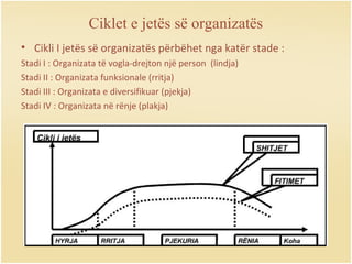 Ciklet e jetës së organizatës
• Cikli I jetës së organizatës përbëhet nga katër stade :
Stadi I : Organizata të vogla-drejton një person (lindja)
Stadi II : Organizata funksionale (rritja)
Stadi III : Organizata e diversifikuar (pjekja)
Stadi IV : Organizata në rënje (plakja)
 